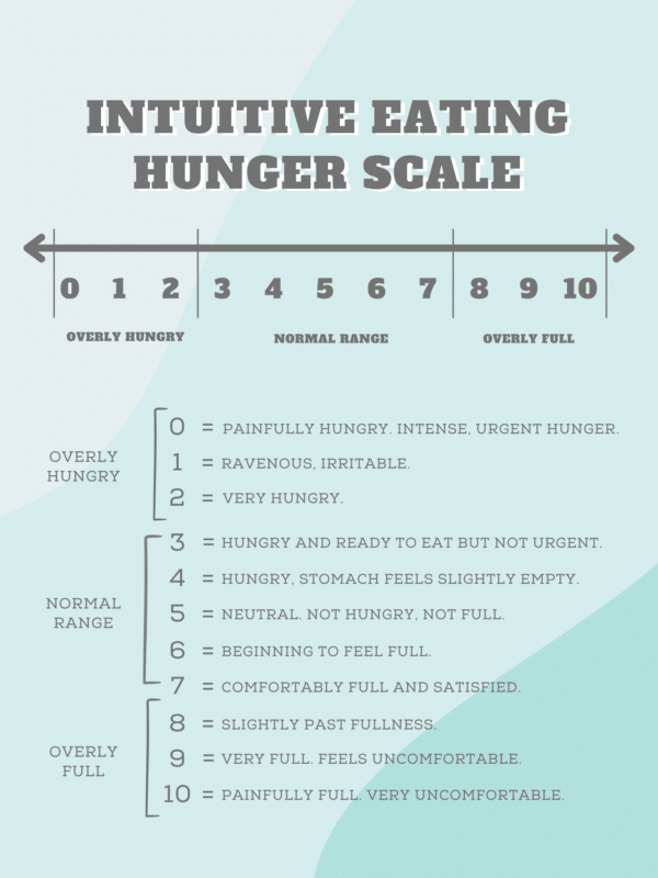 The Intuitive Eating Hunger Scale