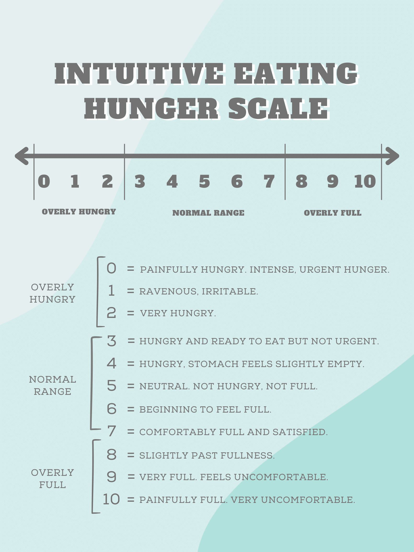 The Intuitive Eating Hunger Scale